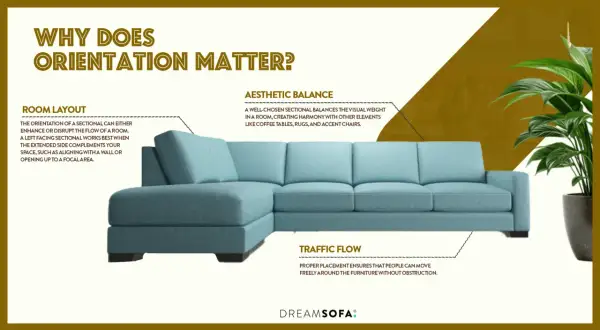 A teal sectional sofa is shown. Text explains that a left hand facing sectional works best when its extended side complements the room's layout, enhancing flow.