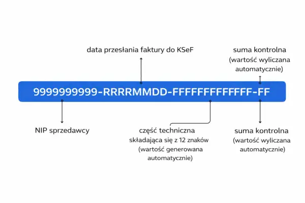 Schemat identyfikatora faktury imiennej: NIP sprzedawcy, data, część techniczna i sumy kontrolne.