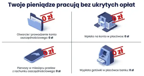 Dzień odniesienia PKO BP: otwarcie konta, wpłata, przelew i wypłata gotówki bez opłat. Twoje pieniądze pracują bez ukrytych kosztów.