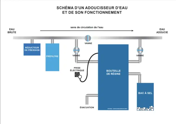 Schéma d'une installation adoucisseur d'eau : eau brute, préfiltre, bouteille de résine, bac à sel, et eau adoucie.