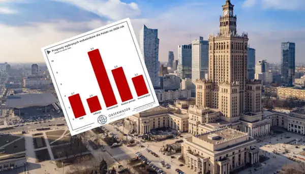 Wykres prognoz dla gospodarki Polski na 2026 rok. Widać PKB, inflację, inwestycje, realne pensje i konsumpcję.