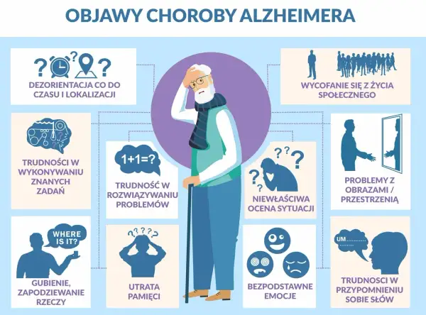 Objawy choroby alzheimer co to: dezorientacja, problemy z pamięcią, trudności w rozwiązywaniu problemów, utrata zdolności do wykonywania znanych zadań, problemy z oceną sytuacji i przestrzeni.