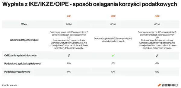 Porównanie IKE i IKZE: wiek, warunki wpłat, odliczanie od dochodu, podatki. IKZE ma korzystniejszy podatek zryczałtowany.