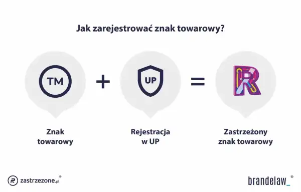 Znak towarowy + rejestracja w UP = zastrzeżony znak towarowy. Brandelaw pomaga w ochronie Twojej nazwy firmy.