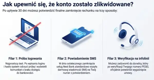 Jak sprawdzić czy konto bankowe jest zamknięte? Zobacz 3 sposoby: próba logowania, SMS od banku i weryfikacja na infolinii.