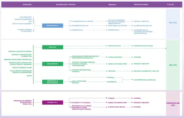 Schemat przedstawia procesy produkcji biometanu z różnych surowców, m.in. biomasy, odpadów i ścieków.