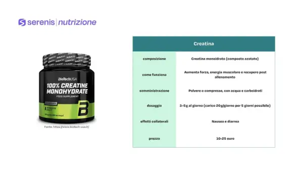 Integratore di creatina monoidrato per sportivi: aumenta forza, energia e recupero. Dosaggio 3-5g/giorno. Prezzo 10-25 euro.