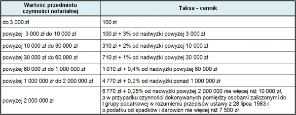 Ile kosztuje notariusz przy przepisaniu działki? Sprawdź ukryte opłaty