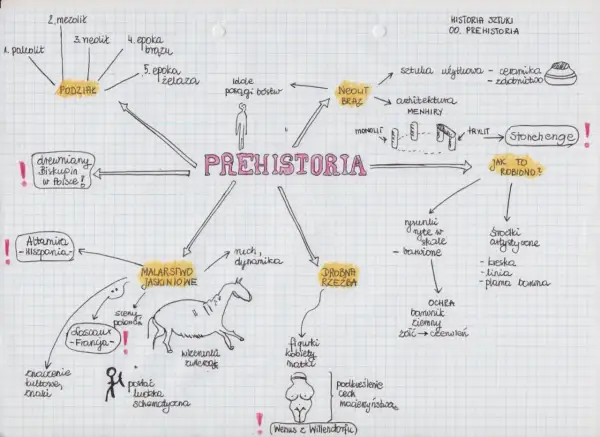 Mapa myśli: historia sztuki prehistoria. Podział na epoki, malarstwo jaskiniowe (Altamira, Lascaux), drobna rzeźba (Wenus z Willendorfu), sztuka użytkowa, architektura (menhiry, Stonehenge).