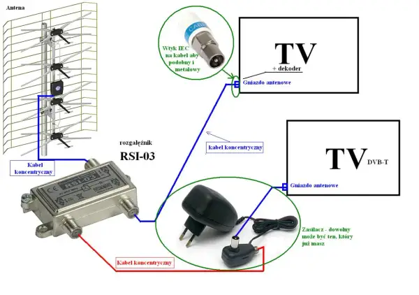 Schemat podłączenia anteny DVB-T2 do telewizora z rozgałęźnikiem i zasilaczem.