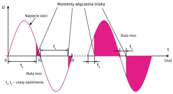 Wykres pokazuje momenty włączenia triaka, wpływając na moc (małą lub dużą) poprzez czasy opóźnienia tx i ty.