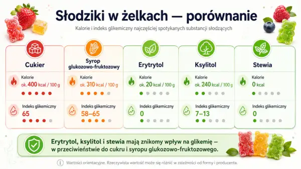 Porównanie słodzików w żelkach: czy żelki są zdrowe? Erytrytol, ksylitol i stewia mają niski indeks glikemiczny, w przeciwieństwie do cukru.