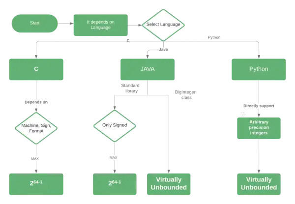 Comparaison de la gestion des entiers en C, Java (avec BigDecimal) et Python.