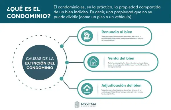 Causas de la extinción del condominio: renuncia, venta o adjudicación del bien.