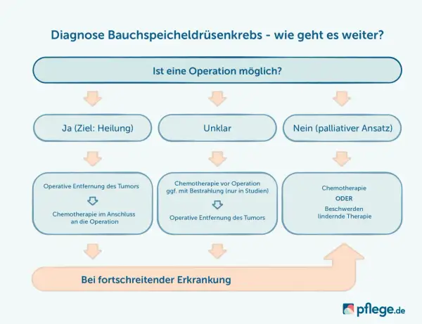 Flussdiagramm zur Behandlung eines **Tumors im Bauch** (Bauchspeicheldrüsenkrebs). Es zeigt Optionen wie Operation, Chemotherapie und palliative Therapie, je nach Heilungschancen.