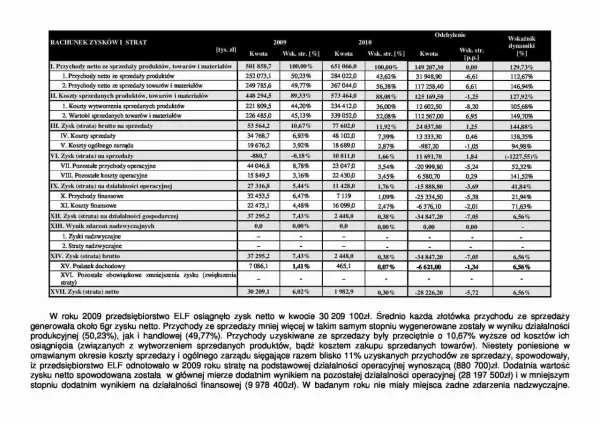 Rachunek zysków i strat: dane finansowe z lat 2009 i 2010, w tym przychody, koszty i zysk netto.