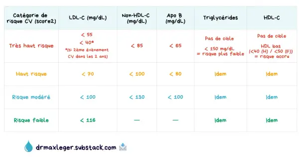 Tableau des objectifs de LDL-C pour faire baisser le cholestérol selon le risque cardiovasculaire. Les valeurs cibles varient de <55 pour un risque très élevé à <116 pour un risque faible.
