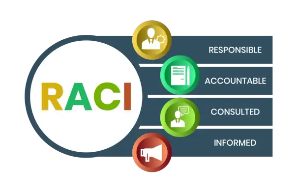 La tabella RACI illustra ruoli: Responsabile, Accountable, Consulted, Informed, con icone rappresentative.