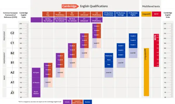 Tabla de equivalencia TOEFL Cambridge: compara niveles CEFR, Cambridge English Scale, Linguaskill e IELTS.