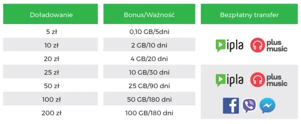 Jak wyłączyć promocję bez limitu i 15 GB Plus - proste kroki