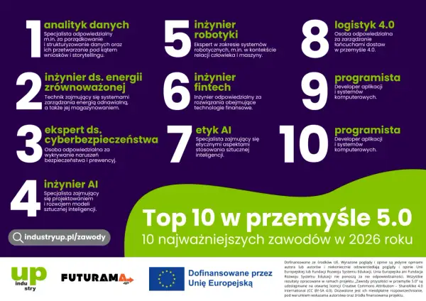 Top 10 zawodów przyszłości w przemyśle 5.0 w 2026 roku: analityk danych, inżynier energii, ekspert cyberbezpieczeństwa, inżynier AI, robotyk, fintech, etyk AI, logistyk 4.0, programista.