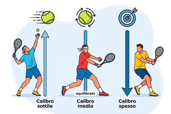 Tre tennisti con racchette diverse: calibro sottile per il servizio, medio per il gioco equilibrato, spesso per la precisione. La corretta incordatura racchetta fa la differenza.