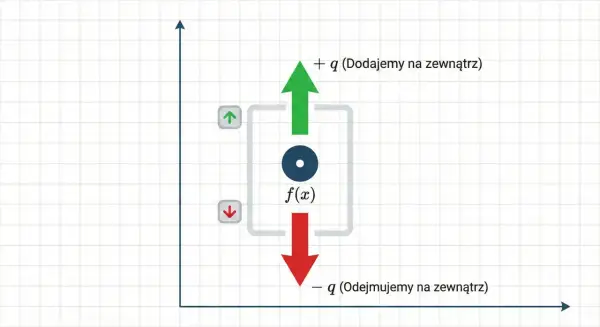 Ilustracja pokazuje przesuwanie wykresu funkcji f(x) w górę o +q i w dół o -q, z przyciskami do sterowania.