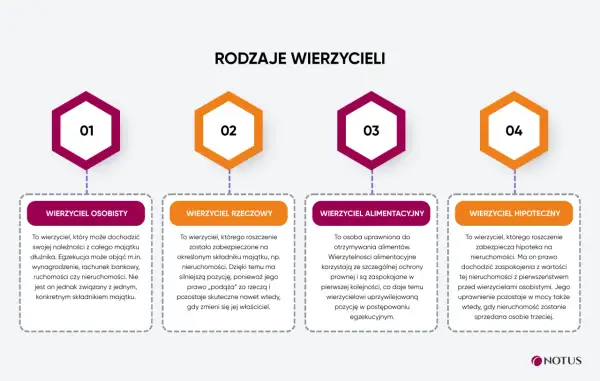 Rodzaje wierzycieli: osobisty, rzeczowy, alimentacyjny, hipoteczny. Każdy wierzyciel ma inne prawa.