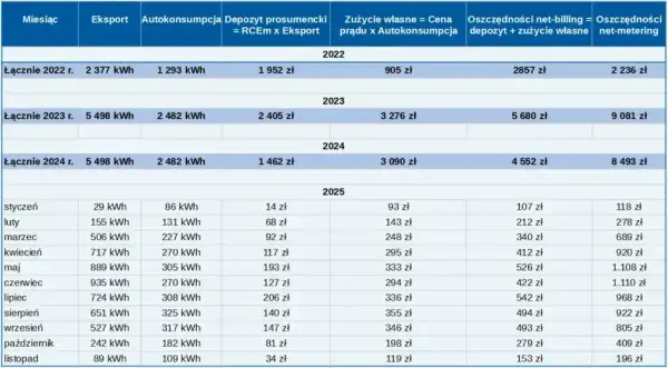 Jak obliczyć moc fotowoltaiki? Optymalna instalacja w net-billingu