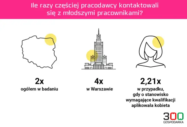 Dane pokazują, że pracodawcy częściej kontaktują się z młodszymi pracownikami, co może świadczyć o ageizmie. W Warszawie zjawisko jest 4x częstsze.