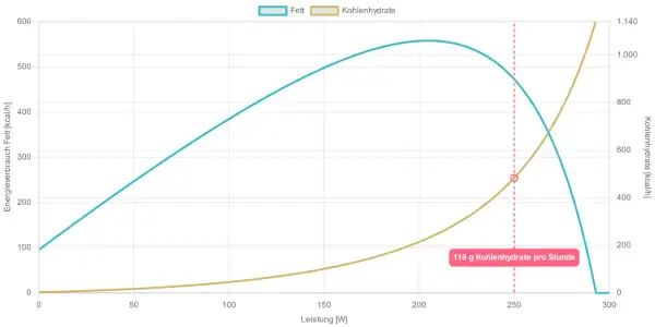 Diagramm zeigt Fett- und Kohlenhydratverbrauch bei steigender Leistung. Bei 250W werden 118g Kohlenhydrate pro Stunde verbraucht, was hilft, die Glykogenspeicher zu leeren.