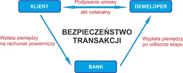 Jak sprawdzić rachunek powierniczy dewelopera i uniknąć oszustw
