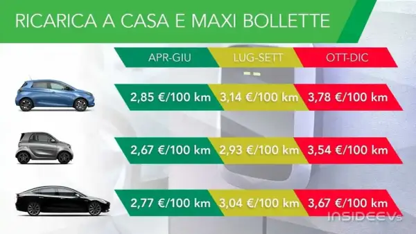Costi di ricarica auto elettrica a casa per modello e periodo. Scopri come ricaricare l'auto elettrica a casa in modo conveniente.