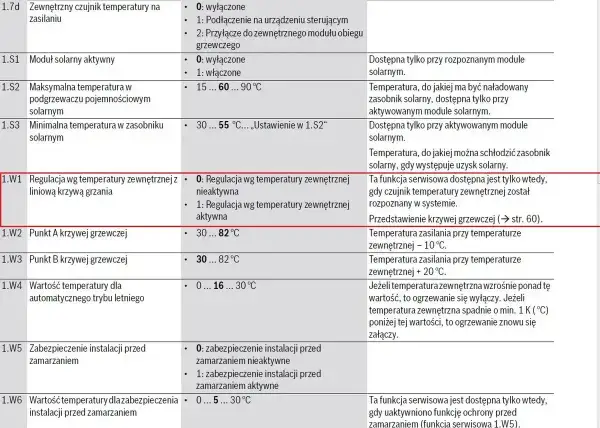 Tabela z kodami błędów Junkers Cerapur 2200: Regulacja wg temperatury zewnętrznej (1.W1) - aktywna/nieaktywna.