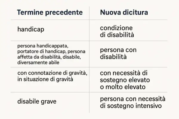 Tabella che illustra la differenza tra handicap e disabilità, mostrando l'evoluzione dei termini e delle definizioni.