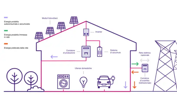 Schema impianto fotovoltaico: pannelli solari sul tetto, inverter, sistema di accumulo, utenze domestiche (lavatrice, lampadina, auto elettrica) e connessione alla rete nazionale.