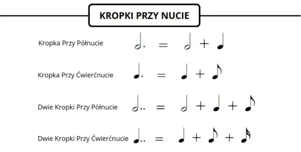 Kropka przy nucie: Jak liczyć i rozumieć rytm?