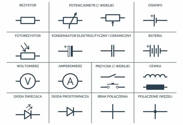 Schematyczne symbole elementów elektronicznych: rezystor, potencjometr, ogniwo, fotorezystor, kondensator, bateria, woltomierz, amperomierz, przycisk, cewka, dioda świecąca, dioda prostownicza, brak połączenia, połączenie.