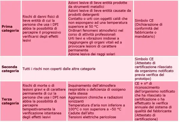 Terza categoria DPI: rischi di morte, lesioni gravi, inquinamento, aggressioni chimiche, temperature estreme, cadute, tensioni elettriche.