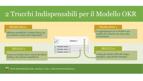 Schema del modello OKR con problemi e soluzioni: "Abbiamo quantificato i risultati chiave, ma non capiamo a pieno come raggiungerli" e "Il raggiungimento di un obiettivo non implica che l'obiettivo sia stato scelto correttamente".
