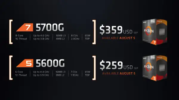 AMD Ryzen 5 5600G mit Radeon Grafik, 6 Kerne, bis zu 4.4 GHz, 16MB L3, 7 CUs, 65W TDP, 259 USD.