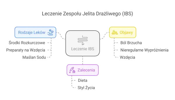 Leki na jelito drażliwe: skuteczne metody leczenia IBS