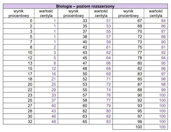 Kiedy biologia rozszerzona - poznaj daty i szczegóły egzaminu
