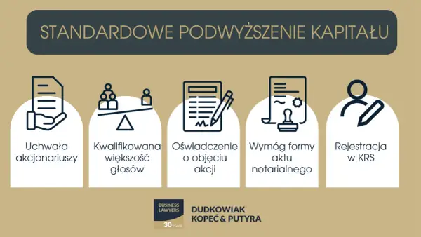 Standardowe podwyższenie kapitału zakładowego: uchwała, kwalifikowana większość, oświadczenie o objęciu akcji, wymóg aktu notarialnego, rejestracja w KRS.
