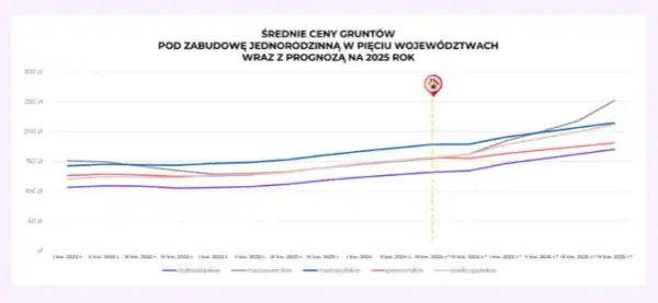 Czy ceny działek spadną? Analiza trendów i ryzyk na rynku nieruchomości
