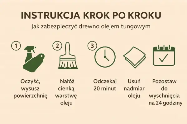 Instrukcja jak zabezpieczyć drewno przed wodą: oczyść, nałóż olej tungowy, odczekaj, usuń nadmiar i pozostaw do wyschnięcia.