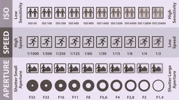 Learn how to photograph indoors by understanding ISO, shutter speed, and aperture settings. This chart shows examples for each.