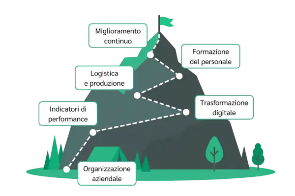 Percorso verso il miglioramento continuo: dalla logistica alla trasformazione digitale, passando per formazione e organizzazione.