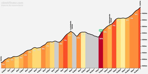 Perfil de altitud del puerto de Somosierra, mostrando pendientes variables y puntos clave como La Acebeda y Robregordo.