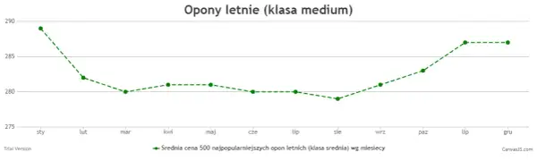 Kiedy kupić opony letnie? Oszczędź do 30% sprawdź!